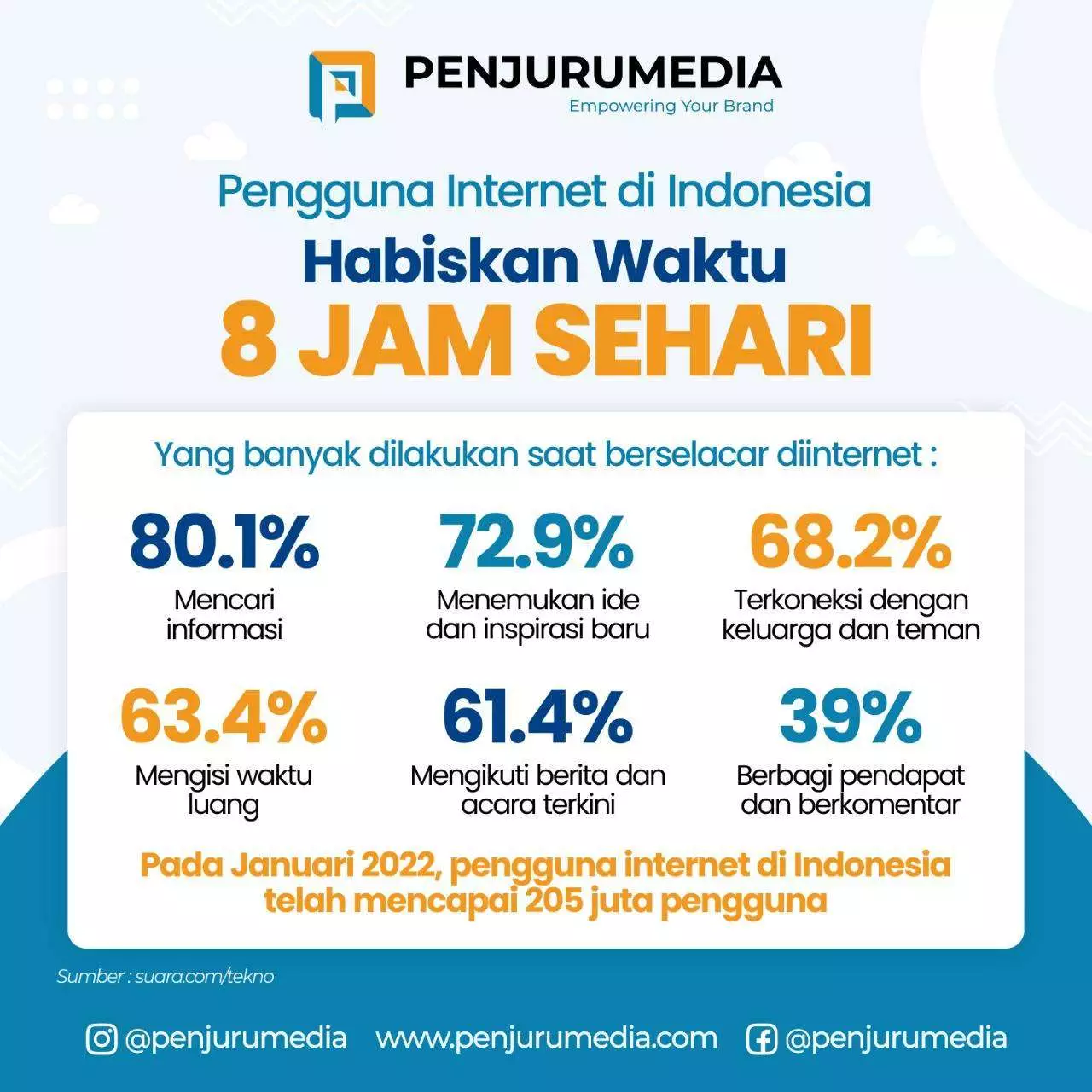 Pengguna Internet di Indonesia Habiskan Waktu 8 Jam Sehari